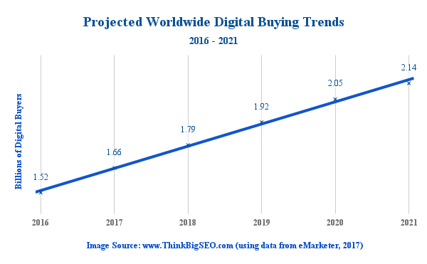 Meta Keywords SEO - Projected Worldwide Buying Trends