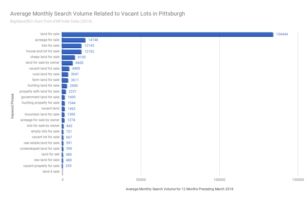 Average Monthly Search Volume Vacant Lots - Real Estate Investors