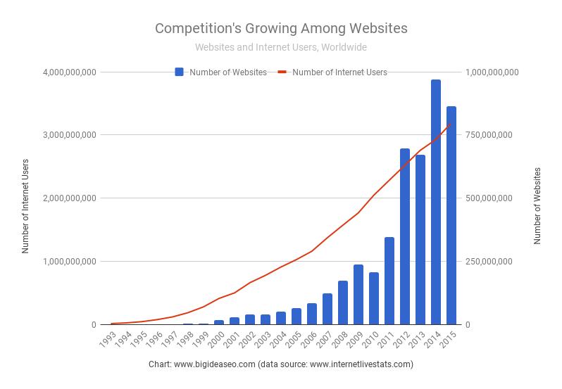 How Does Social Media Help SEO - Growing Competition in Websites