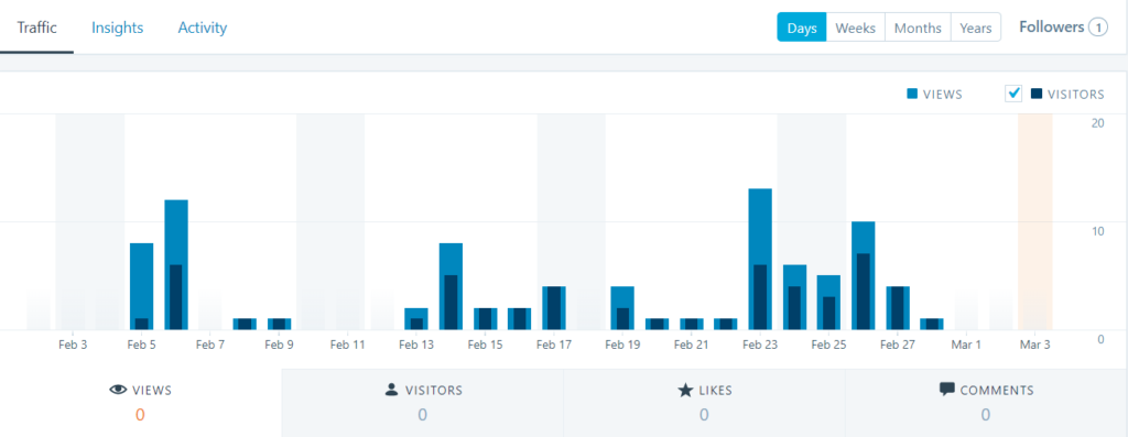 SEO Shopify - WordPress Data Chart Tracking and Monitoring