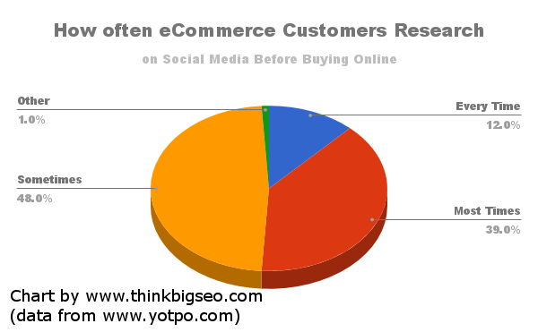 How Social Media Helps SEO - Ecommerce Customers Research