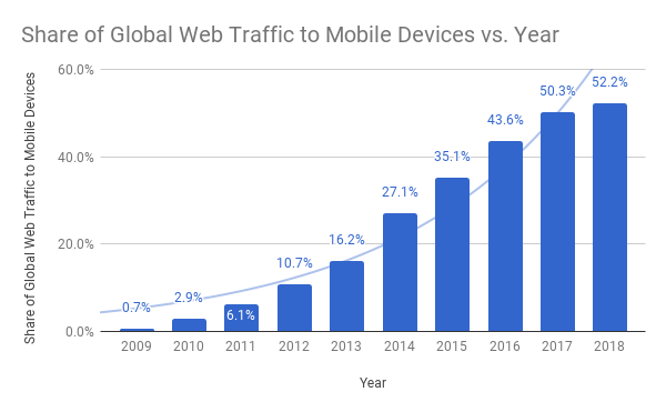 How To Improve SEO - increased share of internet on mobile