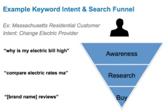 Generate High Quality Leads with SEO - Keyword Intent and Search Funnel