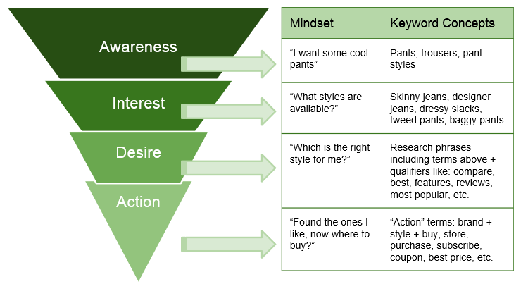 Using Google Artificial Intelligence to Up Your SEO - Keyword Research Strategy