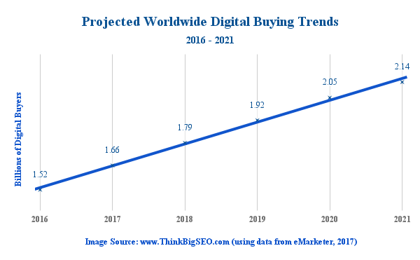 Projected Worldwide Digital Buying Trends - Organic SEO Consultant