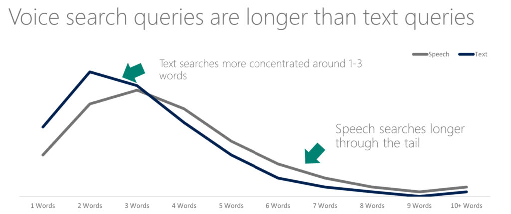 SEO Voice Search Queries Are Longer Than Text Queries