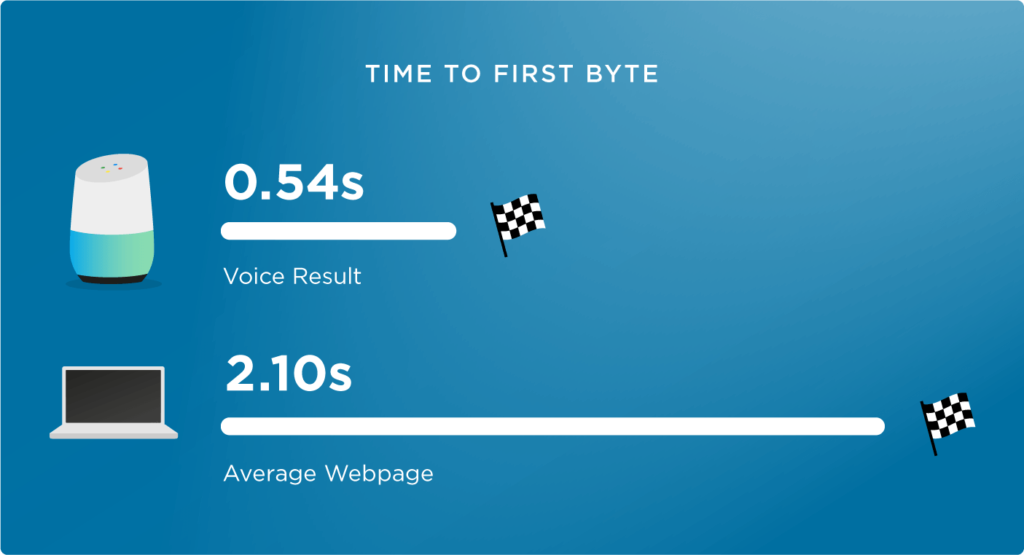 SEO Voice Search Queries - Improved Page Speed Gets Better Results