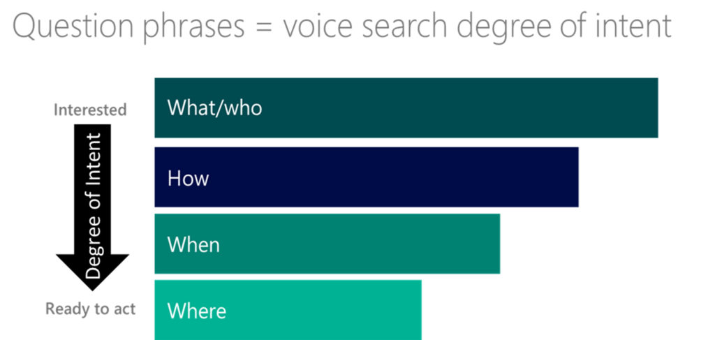 SEO Voice Search Queries - Question Phrases Equal Voice Search Degree Intent