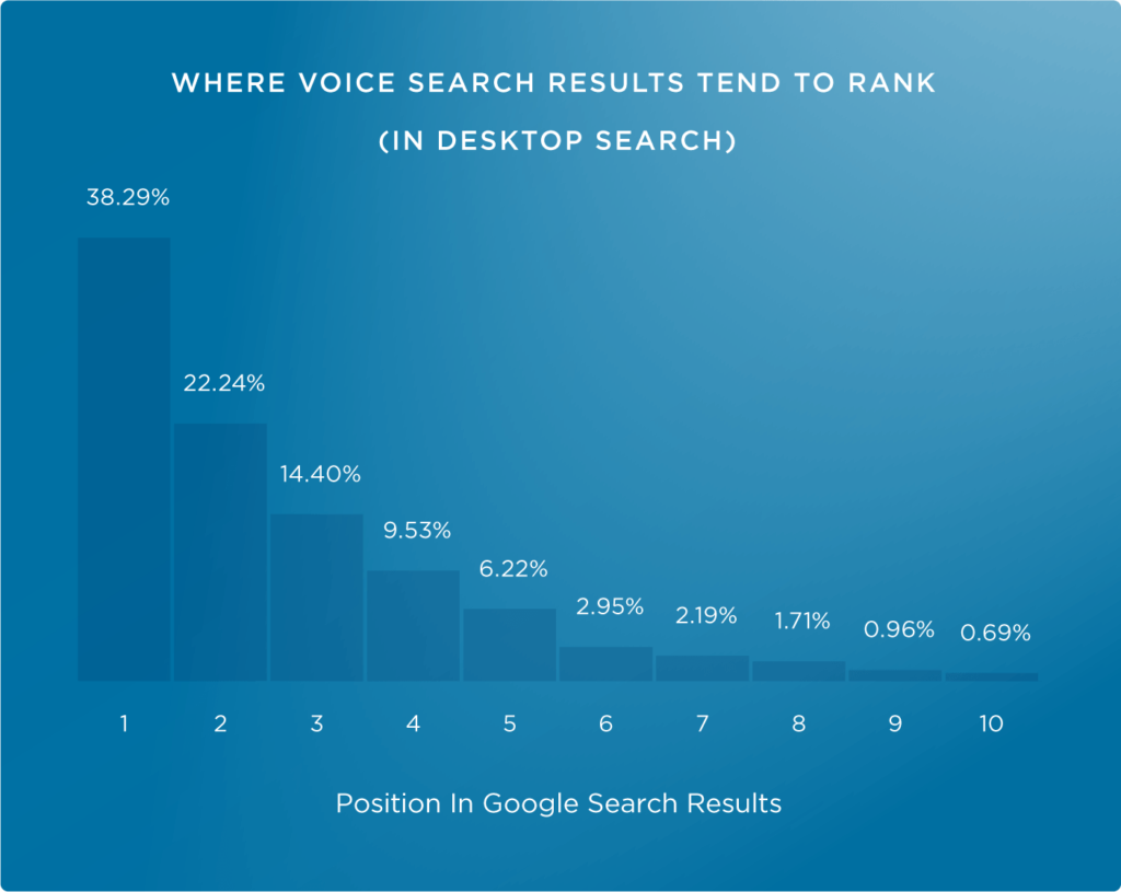 SEO Voice Search Queries - Voice Search Ranking Positions