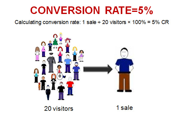 5 Digital Marketing Strategy Tactics to Increase Conversions - Need to Improve Conversion Rates