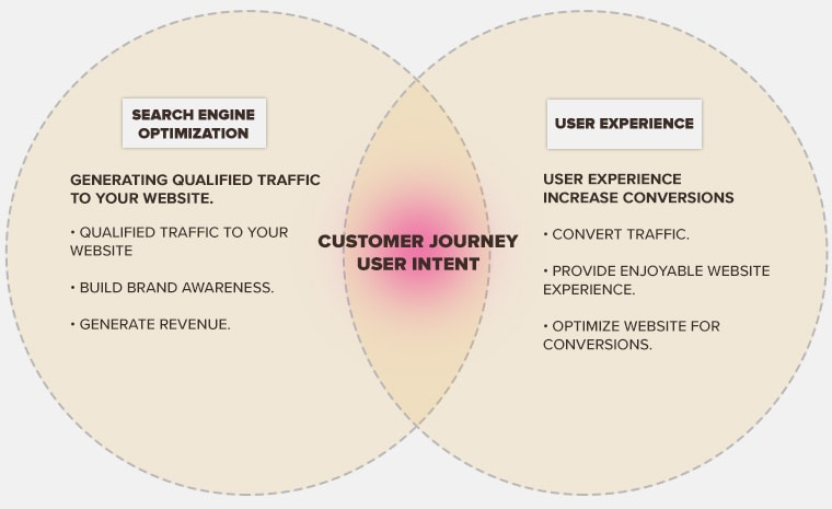 customer-journey-SEO-and-user-experience