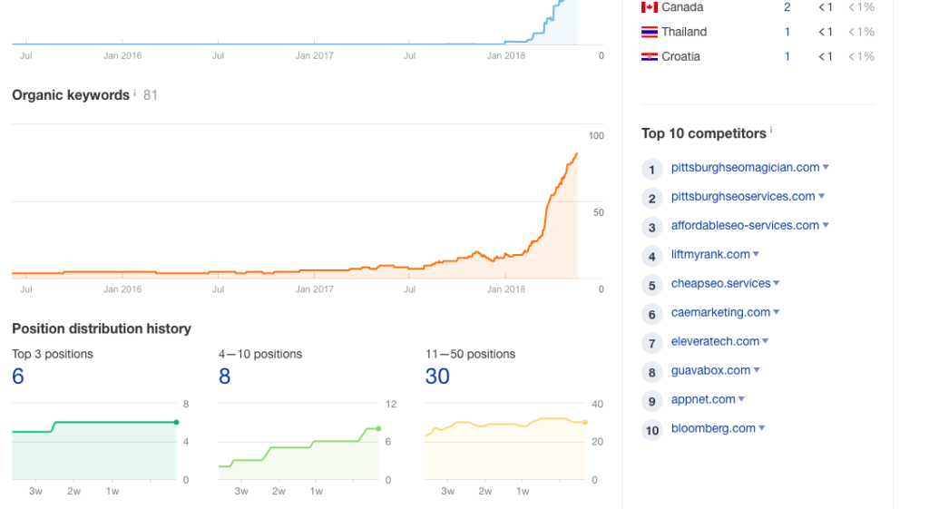 advanced-SEO-organic-keywords