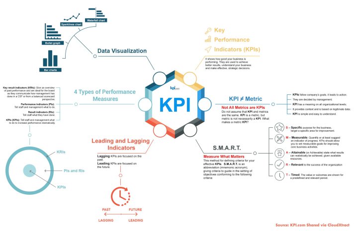 Key Performance Indicators