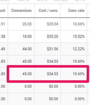 CPA on Google Adwords