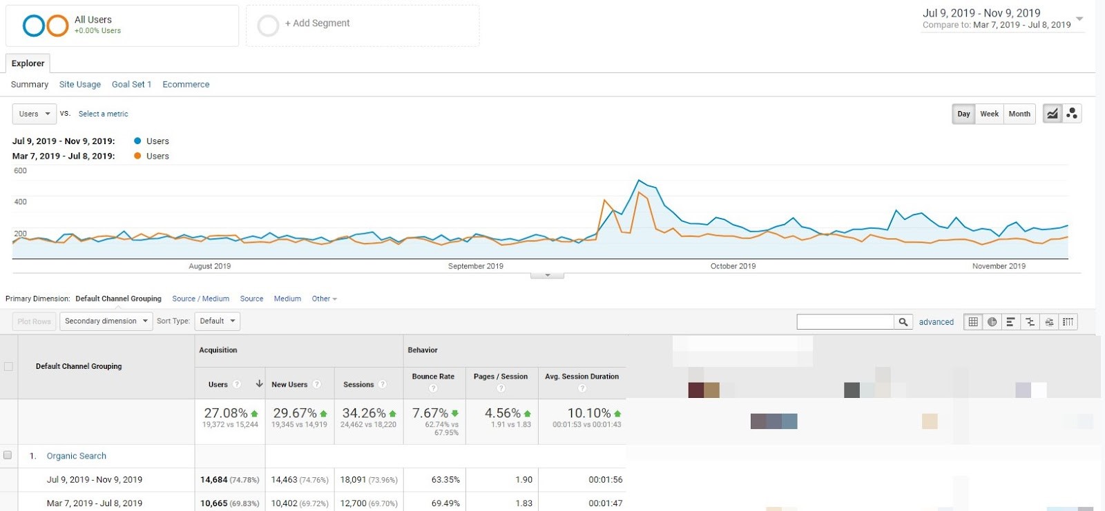 organic traffic increase from Google analytics