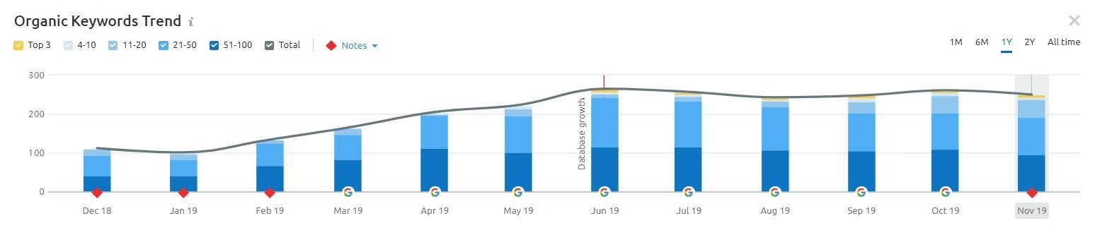 Keyword Ranking Increase