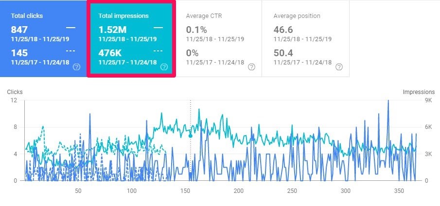 Google search Console Impression