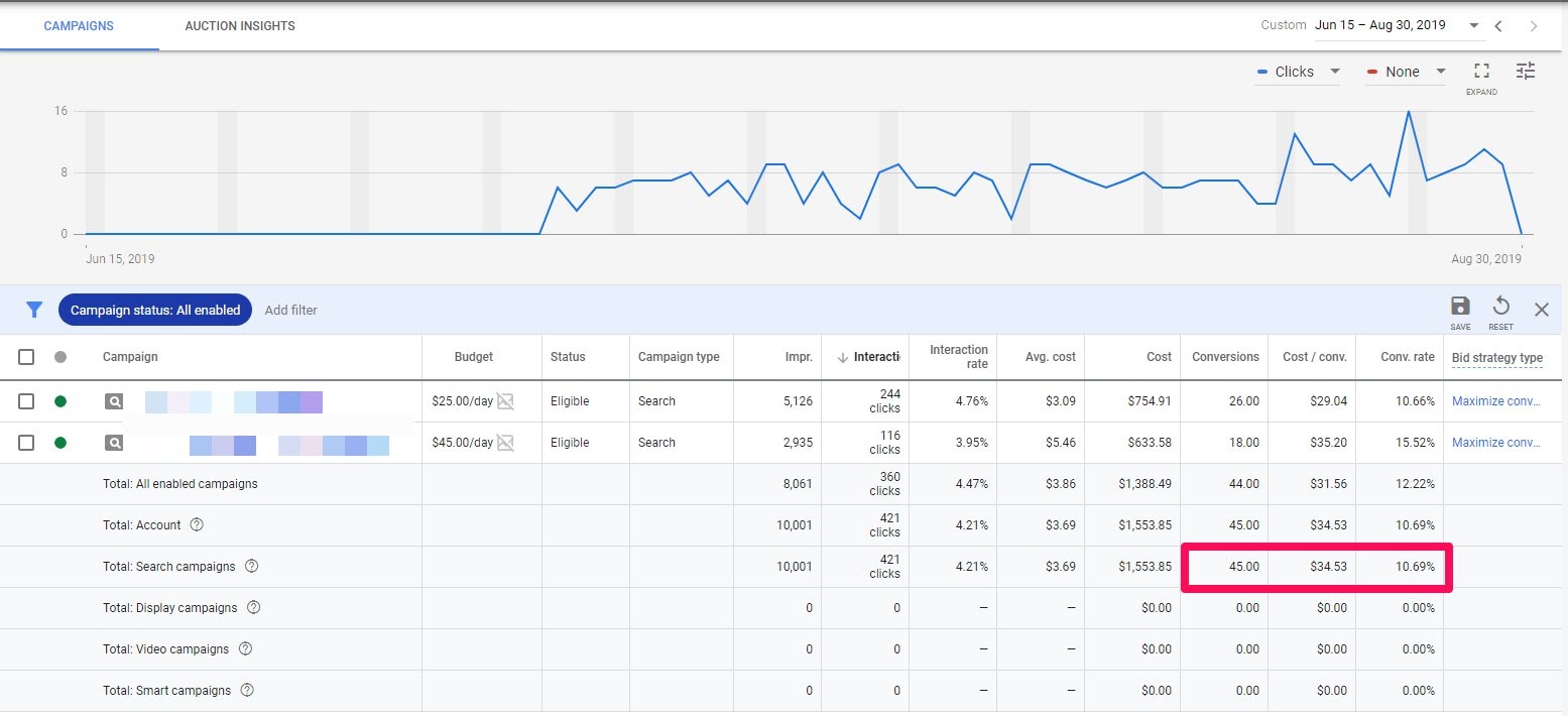 motivated seller google adwords stats